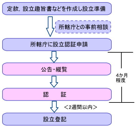 設立 npo 法人 兵庫県／NPO法人の設立・運営の手引